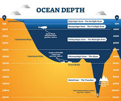How Deep Is The Ocean
